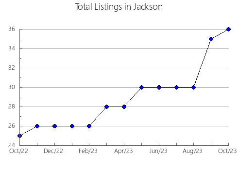 Airbnb & Vrbo Analytics, listings per month in Pendleton, KY