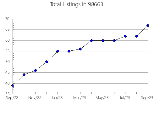 Airbnb & Vrbo Analytics, listings per month in Pendleton, OR