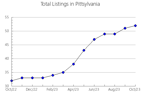 Airbnb & Vrbo Analytics, listings per month in Pendleton, WV