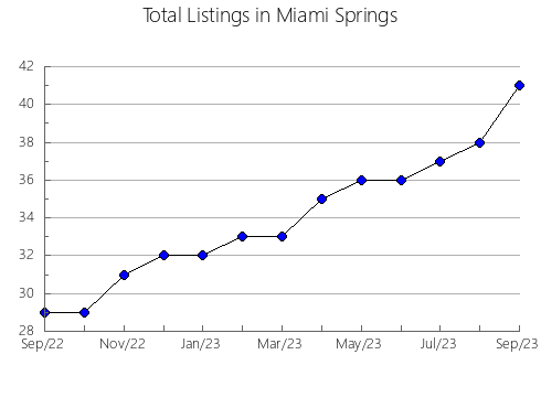 Airbnb & Vrbo Analytics, listings per month in PENHOLD, 1