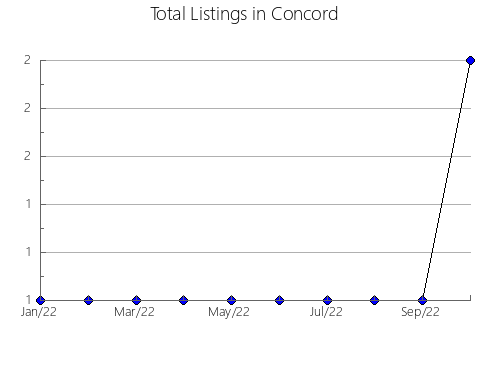 Airbnb & Vrbo Analytics, listings per month in PENNFIELD, 4