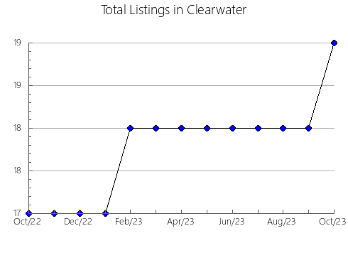 Airbnb & Vrbo Analytics, listings per month in Pennington, MN