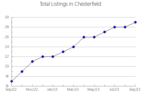 Airbnb & Vrbo Analytics, listings per month in Pennington, SD