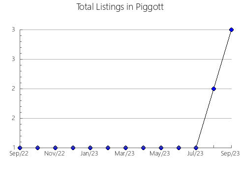 Airbnb & Vrbo Analytics, listings per month in Pennsboro, WV