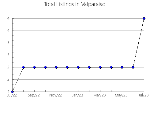 Airbnb & Vrbo Analytics, listings per month in PENTICTON 1, 2