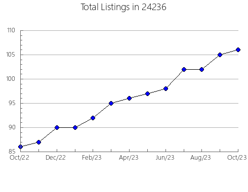 Airbnb & Vrbo Analytics, listings per month in Pepper Pike, OH