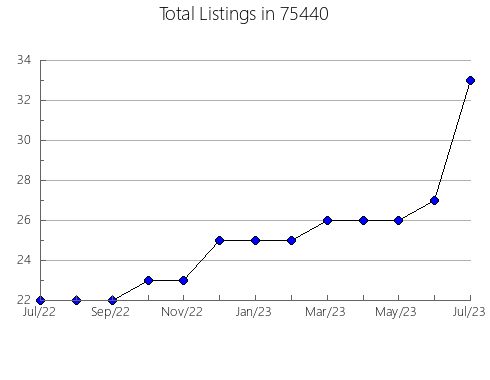 Airbnb & Vrbo Analytics, listings per month in Pequot Lakes, MN