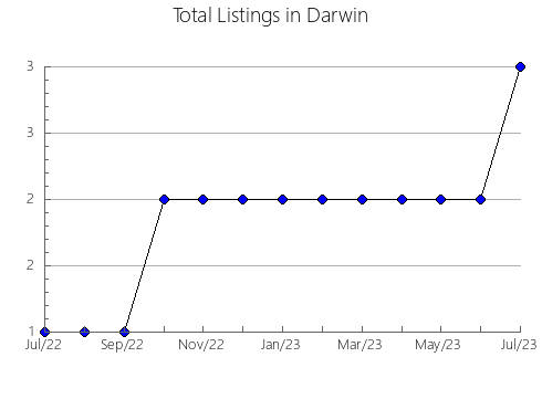 Airbnb & Vrbo Analytics, listings per month in Peraleda de la Mata, 39