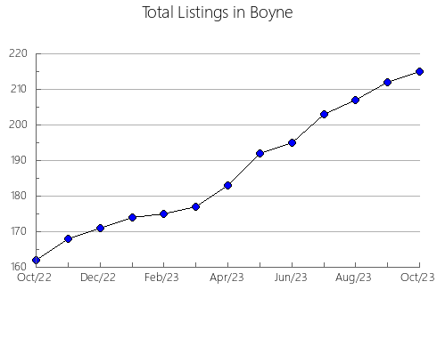 Airbnb & Vrbo Analytics, listings per month in Peralta, 34