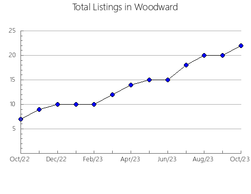 Airbnb & Vrbo Analytics, listings per month in Perm'