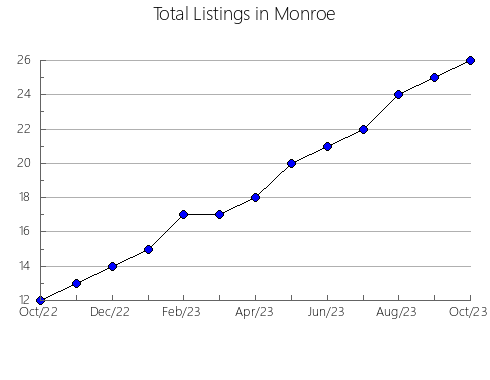 Airbnb & Vrbo Analytics, listings per month in Perry, AL