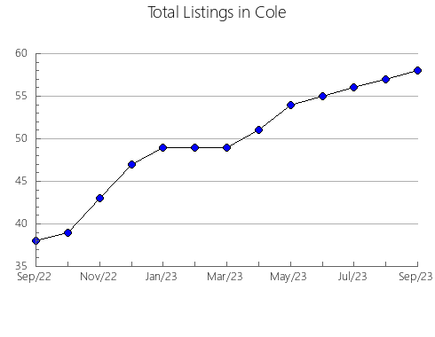 Airbnb & Vrbo Analytics, listings per month in Perry, MO