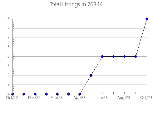 Airbnb & Vrbo Analytics, listings per month in Perry, MO