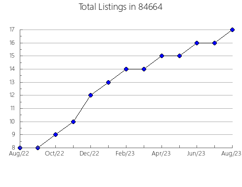 Airbnb & Vrbo Analytics, listings per month in Perry, NY