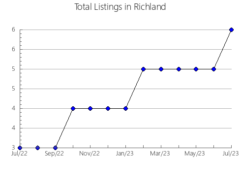 Airbnb & Vrbo Analytics, listings per month in Perry, OH