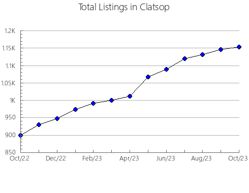 Airbnb & Vrbo Analytics, listings per month in Perry, PA