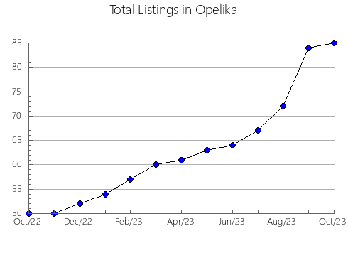 Airbnb & Vrbo Analytics, listings per month in Perry, UT