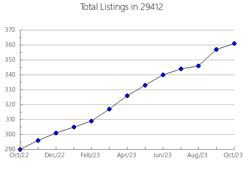 Airbnb & Vrbo Analytics, listings per month in Perryville, KY