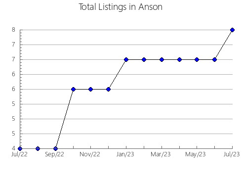 Airbnb & Vrbo Analytics, listings per month in Person, NC