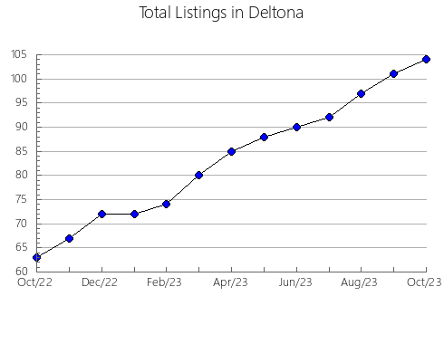 Airbnb & Vrbo Analytics, listings per month in PERTH, 9