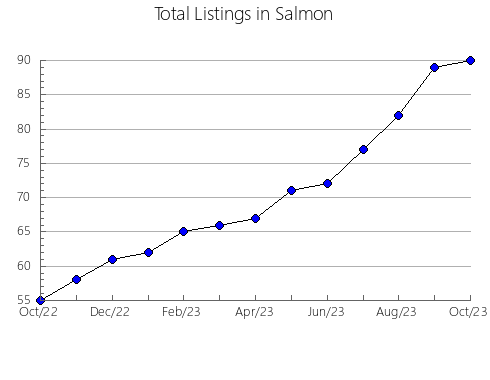 Airbnb & Vrbo Analytics, listings per month in PERTH EAST, 9