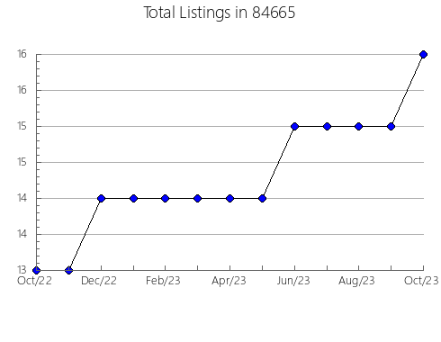 Airbnb & Vrbo Analytics, listings per month in Peru, NY