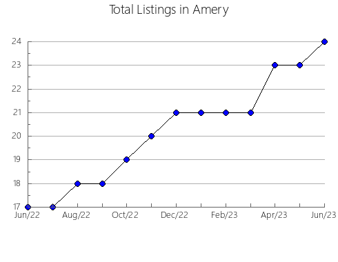 Airbnb & Vrbo Analytics, listings per month in Pervomais'ka, 16