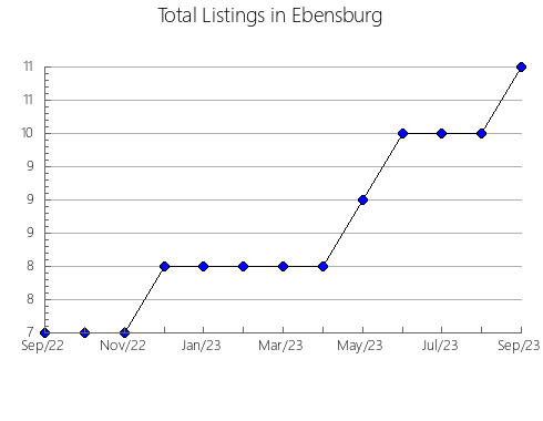 Airbnb & Vrbo Analytics, listings per month in Pervomayskiy rayon, 47