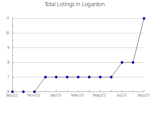 Airbnb & Vrbo Analytics, listings per month in Pervoural'sk gorsovet, 66