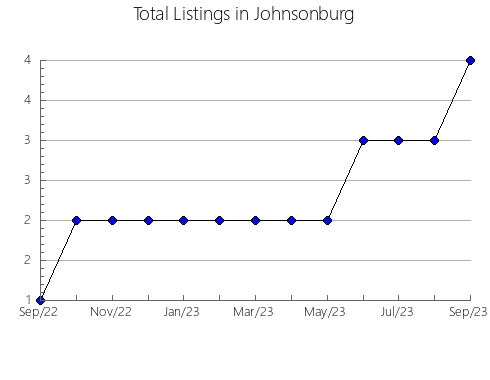 Airbnb & Vrbo Analytics, listings per month in Pestravskiy rayon, 62