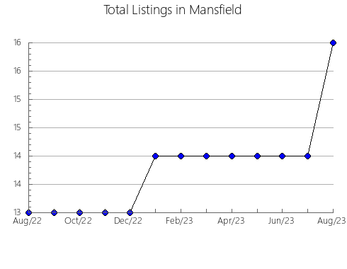 Airbnb & Vrbo Analytics, listings per month in Pestrechinskiy rayon, 68