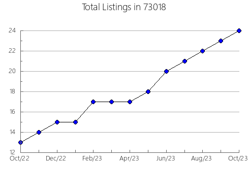 Airbnb & Vrbo Analytics, listings per month in Petaluma, CA