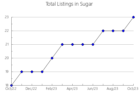 Airbnb & Vrbo Analytics, listings per month in PETERBOROUGH, 9