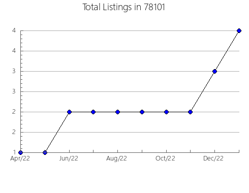 Airbnb & Vrbo Analytics, listings per month in Peterborough, NH