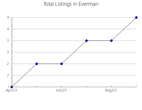 Airbnb & Vrbo Analytics, listings per month in Petermann-Simpson, 6