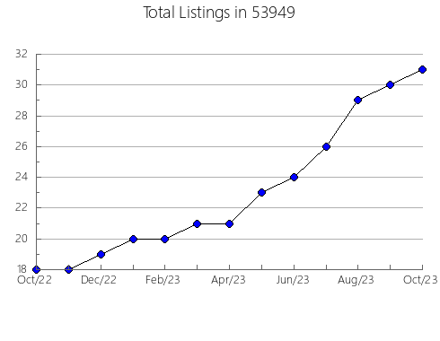 Airbnb & Vrbo Analytics, listings per month in Petersburg, TN