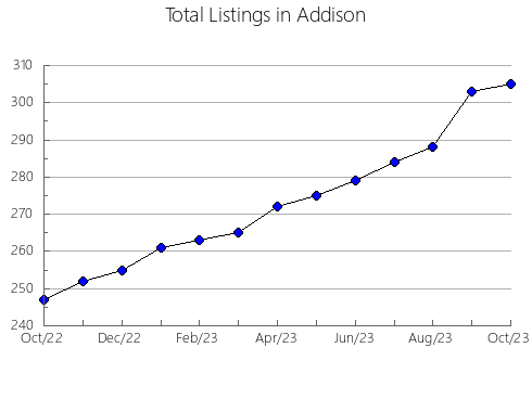 Airbnb & Vrbo Analytics, listings per month in Petersburg, VA