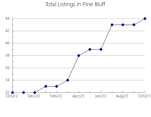 Airbnb & Vrbo Analytics, listings per month in Peterstown, WV