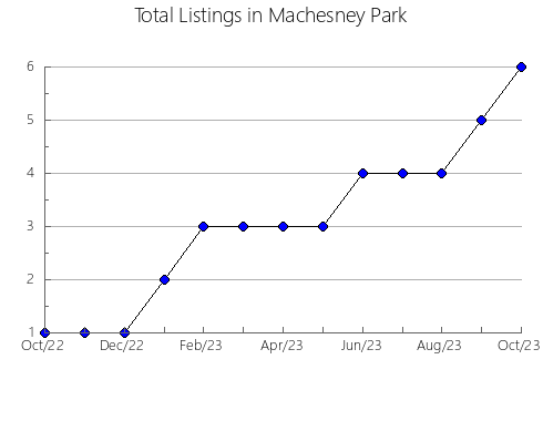 Airbnb & Vrbo Analytics, listings per month in Petit-Saguenay, 11