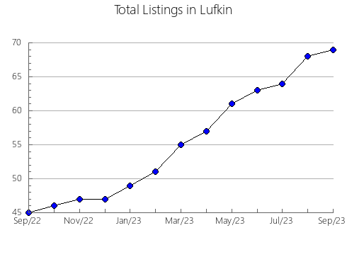 Airbnb & Vrbo Analytics, listings per month in Petrie, 7