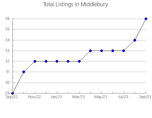 Airbnb & Vrbo Analytics, listings per month in Petrinja, 15