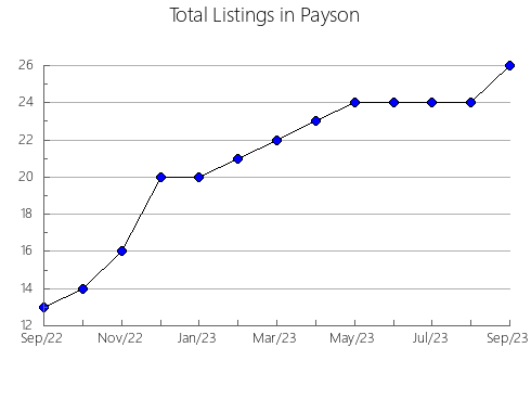 Airbnb & Vrbo Analytics, listings per month in Petrovsko, 9