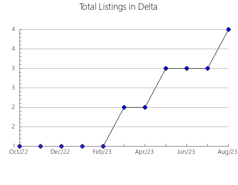 Airbnb & Vrbo Analytics, listings per month in Petrovsky, 44