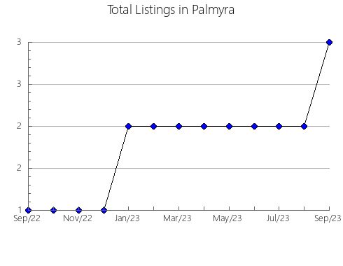 Airbnb & Vrbo Analytics, listings per month in Petrusburg, 2