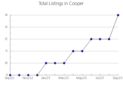 Airbnb & Vrbo Analytics, listings per month in Pettis, MO