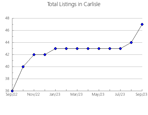 Airbnb & Vrbo Analytics, listings per month in Petukhovskiy rayon, 36