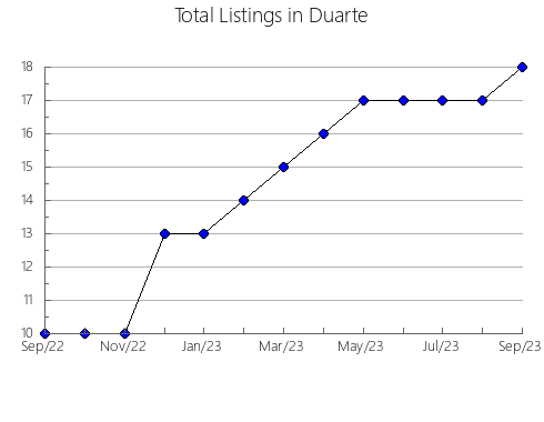 Airbnb & Vrbo Analytics, listings per month in Pewaukee, WI