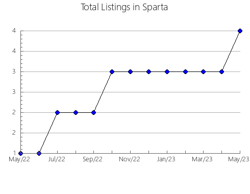 Airbnb & Vrbo Analytics, listings per month in PEñAFIEL, 25