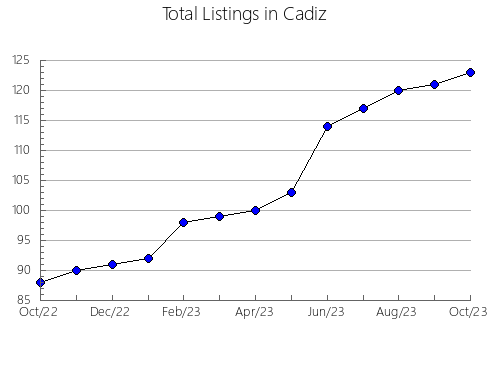 Airbnb & Vrbo Analytics, listings per month in Peñarandilla, 22