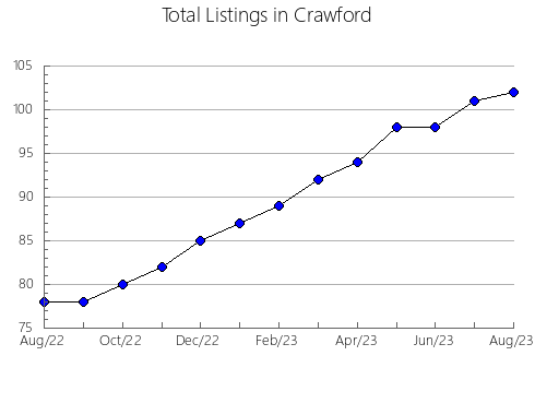 Airbnb & Vrbo Analytics, listings per month in Phelps, MO